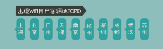 出境WiFi用(yòng)戶客源地(dì)TOP10