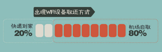 出境WiFi設備取還(hái)方式