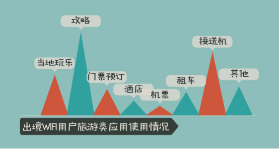 出境WiFi用(yòng)戶旅遊類APP使用(yòng)情況