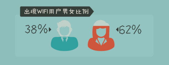 出境WiFi用(yòng)戶男(nán)女(nǚ)占比